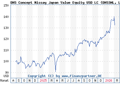 Chart: DWS Concept Nissay Japan Value Equity USD LC (DWS3ML LU2838977291)