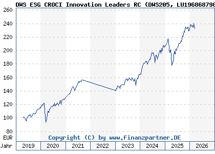 Chart: DWS ESG CROCI Innovation Leaders RC (DWS205 LU1968687985)