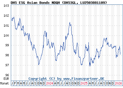 Chart: DWS ESG Asian Bonds NDQH (DWS3GL LU2503881109)