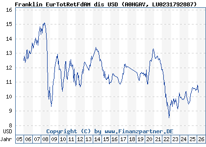 Chart: Franklin EurTotRetFdAM dis USD (A0HGAV LU0231792887)