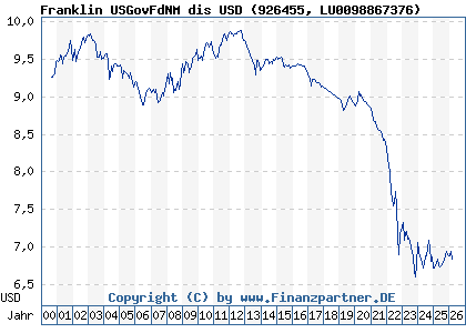 Chart: Franklin USGovFdNM dis USD (926455 LU0098867376)