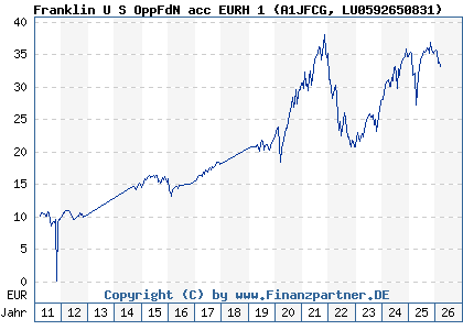Chart: Franklin U S OppFdN acc EURH 1 (A1JFCG LU0592650831)