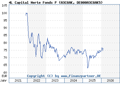 Chart: 4L Capital Werte Fonds P (A3C6AK DE000A3C6AK5)