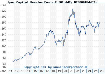 Chart: Apus Capital Revalue Fonds R (A1H44E DE000A1H44E3)