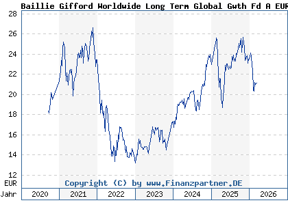 Chart: Baillie Gifford Worldwide Long Term Global Gwth Fd A EUR Acc (A2PR3B IE00BK5TW727)