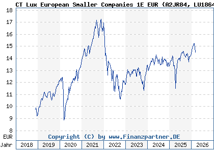 Chart: CT Lux European Smaller Companies 1E EUR (A2JR84 LU1864952335)