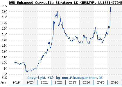 Chart: DWS Enhanced Commodity Strategy LC (DWS2YF LU1881477043)
