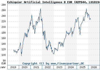 Chart: Echiquier Artificial Intelligence B EUR (A2PD44 LU1819480192)