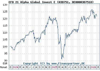 Chart: EFD 21 Alpha Global Invest E (A3D751 DE000A3D7518)