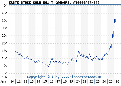 Chart: ERSTE STOCK GOLD R01 T (A0M6FS AT0000A07HE7)