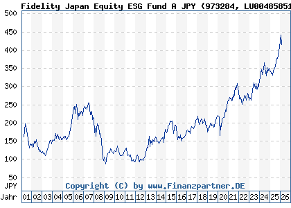 Chart: Fidelity Japan Equity ESG Fund A JPY (973284 LU0048585144)
