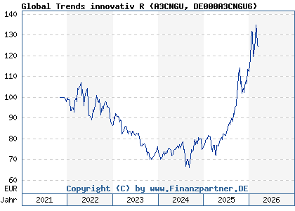 Chart: Global Trends innovativ R (A3CNGU DE000A3CNGU6)