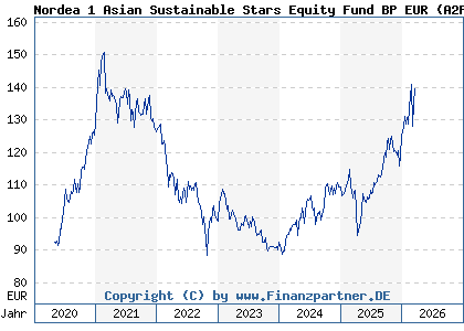 Chart: Nordea 1 Asian Sustainable Stars Equity Fund BP EUR (A2P3TR LU2152927542)