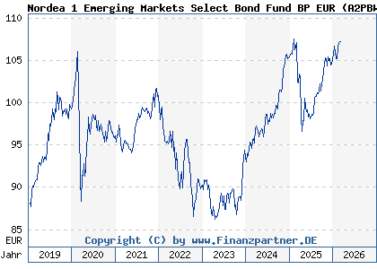 Chart: Nordea 1 Emerging Markets Select Bond Fund BP EUR (A2PBWC LU1915689233)