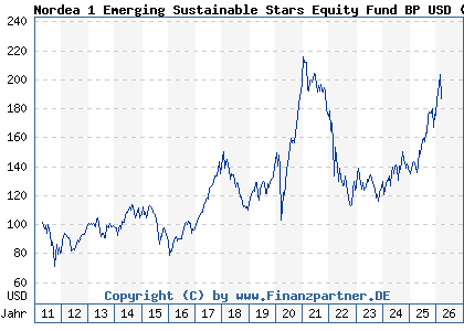 Chart: Nordea 1 Emerging Sustainable Stars Equity Fund BP USD (A1JHTL LU0602539602)