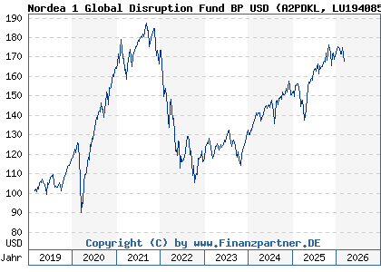 Chart: Nordea 1 Global Disruption Fund BP USD (A2PDKL LU1940854943)