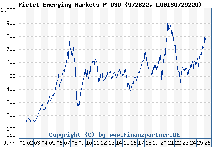 Chart: Pictet Emerging Markets P USD (972822 LU0130729220)