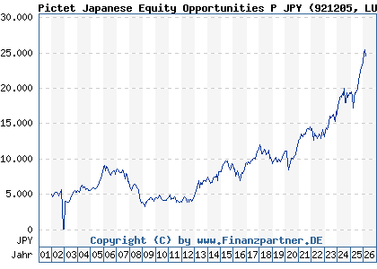 Chart: Pictet Japanese Equity Opportunities P JPY (921205 LU0095053426)