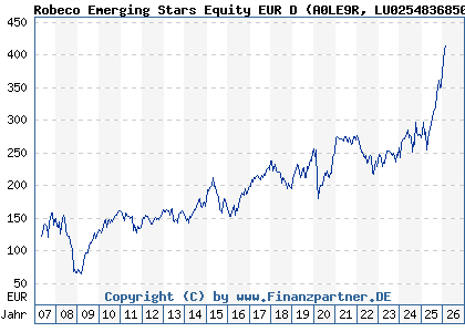 Chart: Robeco Emerging Stars Equity EUR D (A0LE9R LU0254836850)