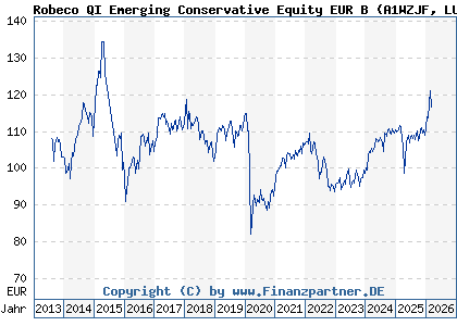 Chart: Robeco QI Emerging Conservative Equity EUR B (A1WZJF LU0582532197)