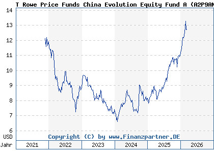 Chart: T Rowe Price Funds China Evolution Equity Fund A (A2P9AN LU2187417386)