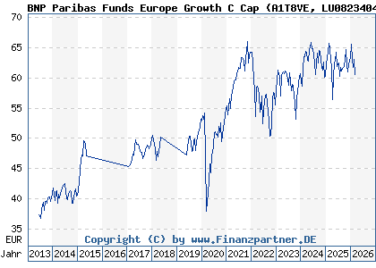 Chart: BNP Paribas Funds Europe Growth C Cap (A1T8VE LU0823404248)