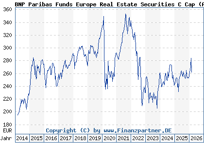 Chart: BNP Paribas Funds Europe Real Estate Securities C Cap (A0MPW8 LU0283511359)