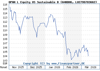 Chart: DPAM L Equity US Sustainable B (A40DH6 LU2799783662)