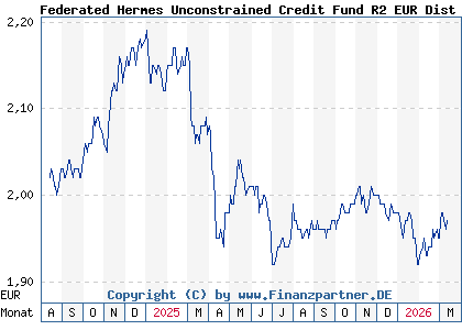 Chart: Federated Hermes Unconstrained Credit Fund R2 EUR Dist (A403FV IE0004RD14L8)