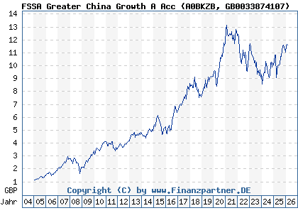 Chart: FSSA Greater China Growth A Acc (A0BKZB GB0033874107)
