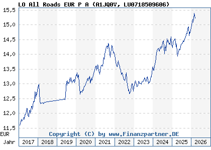 Chart: LO All Roads EUR P A (A1JQ0V LU0718509606)