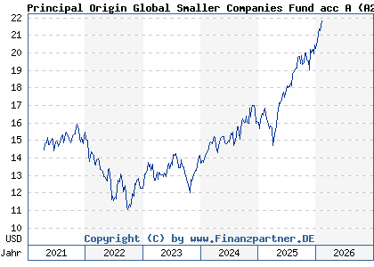 Chart: Principal Origin Global Smaller Companies Fund acc A (A2PBH2 IE00B94Z5758)