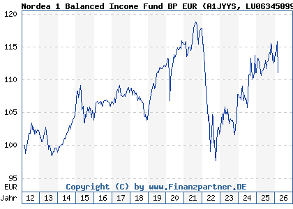 Chart: Nordea 1 Balanced Income Fund BP EUR (A1JYYS LU0634509953)