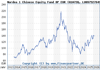 Chart: Nordea 1 Chinese Equity Fund BP EUR (A1W72Q LU0975278499)