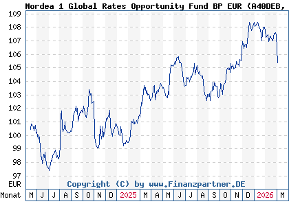 Chart: Nordea 1 Global Rates Opportunity Fund BP EUR (A40DEB LU2643719961)