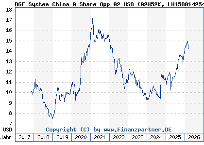 Chart: BGF System China A Share Opp A2 USD (A2H52K LU1580142542)