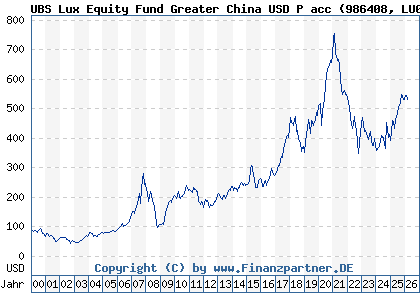 Chart: UBS Lux Equity Fund Greater China USD P acc (986408 LU0072913022)