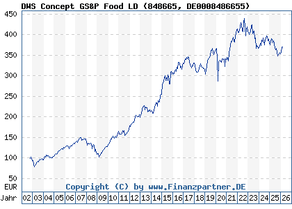Chart: DWS Concept GS&P Food LD (848665 DE0008486655)