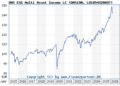Chart: DWS ESG Multi Asset Income LC (DWS19N LU1054320897)