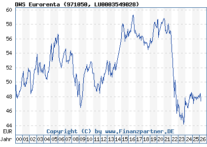 Chart: DWS Eurorenta (971050 LU0003549028)