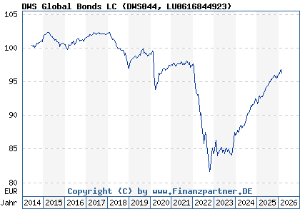 Chart: DWS Global Bonds LC (DWS044 LU0616844923)