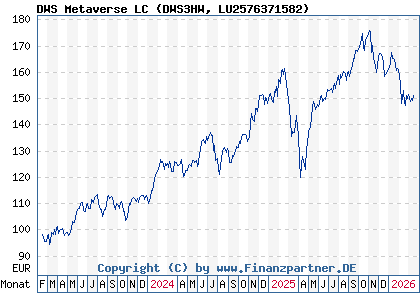 Chart: DWS Metaverse LC (DWS3HW LU2576371582)