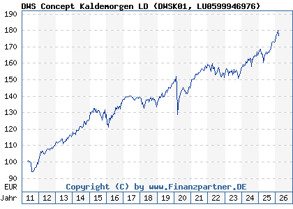 Chart: DWS Concept Kaldemorgen LD (DWSK01 LU0599946976)