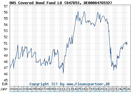 Chart: DWS Covered Bond Fund LD (847653 DE0008476532)