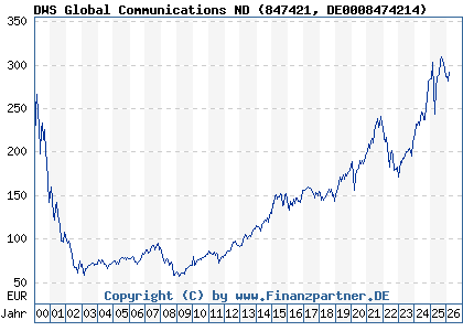 Chart: DWS Global Communications ND (847421 DE0008474214)