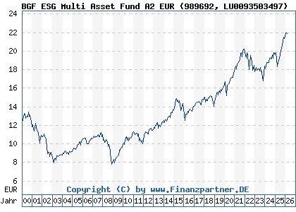 Chart: BGF ESG Multi Asset Fund A2 EUR (989692 LU0093503497)