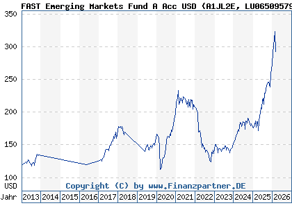 Chart: FAST Emerging Markets Fund A Acc USD (A1JL2E LU0650957938)