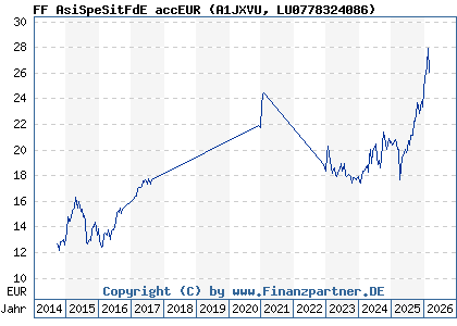 Chart: FF AsiSpeSitFdE accEUR (A1JXVU LU0778324086)