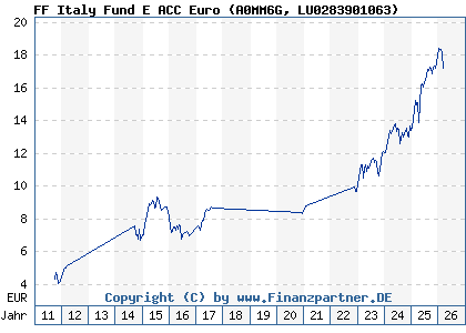 Chart: FF Italy Fund E ACC Euro (A0MM6G LU0283901063)