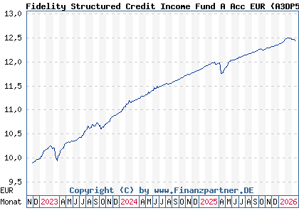 Chart: Fidelity Structured Credit Income Fund A Acc EUR (A3DP5F LU2495143062)